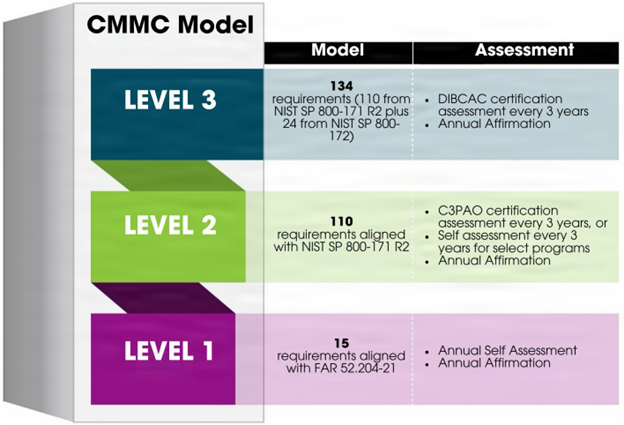 Chart showing the CMMC Program information